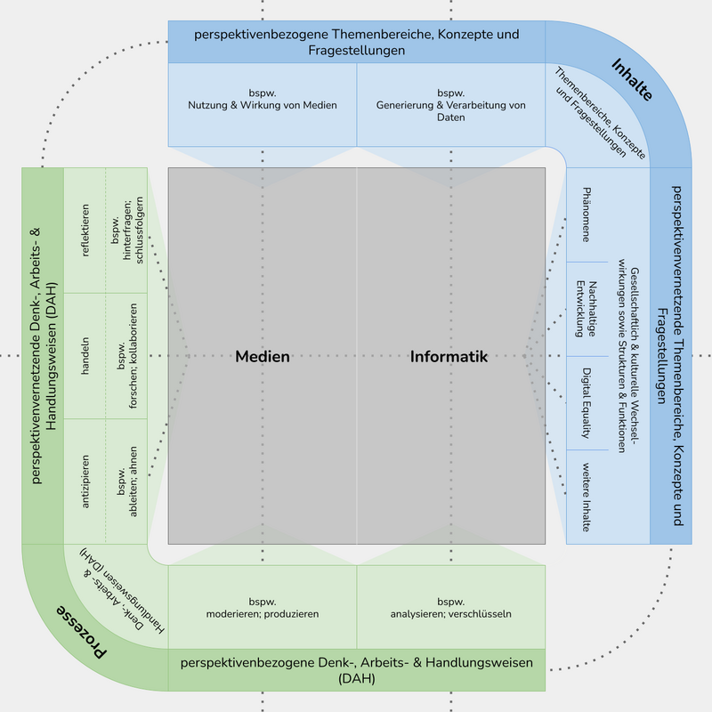 Modell des Perspektivrahmens Medien   Informatik